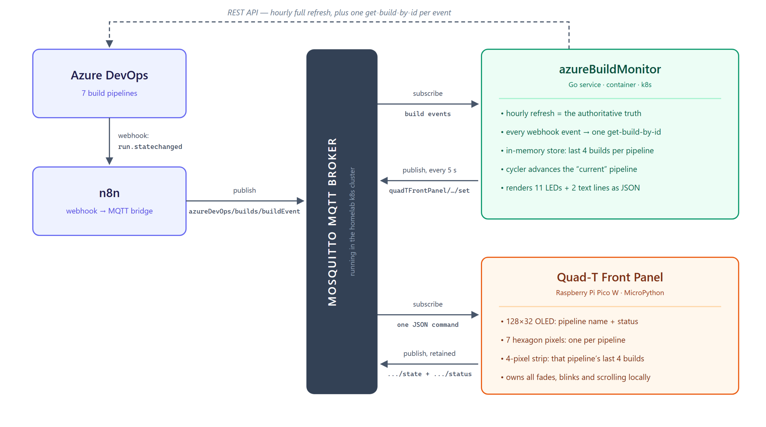 How a build result reaches the panel