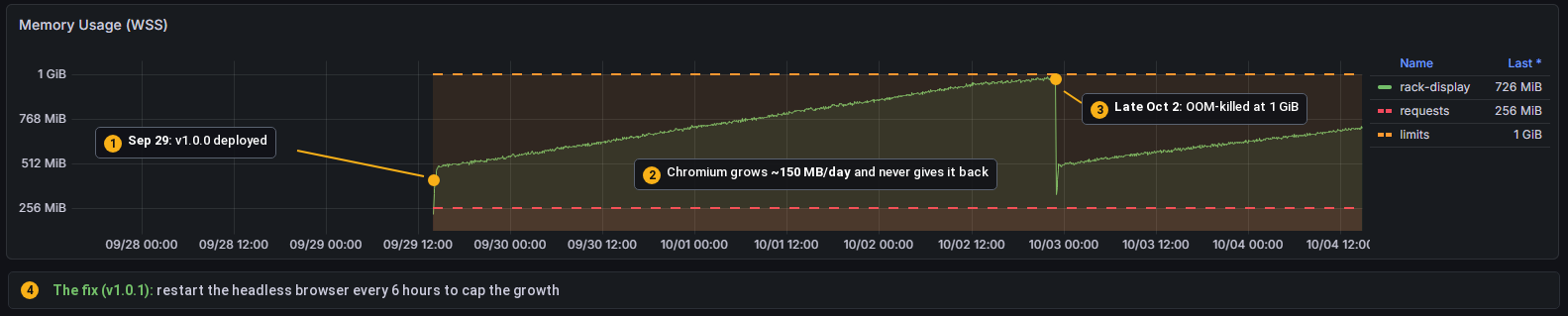 Rack display memory usage climbing to the 1 GiB limit